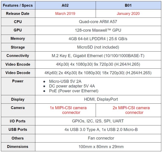 Table of differences between Nvidia Jetson Nano Developer Kit A02 and B01