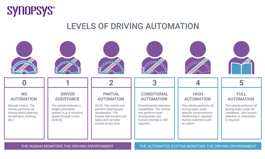 SAE Levels of Driving Automation